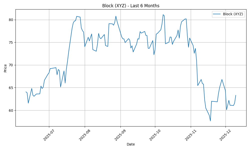 Block株価チャート