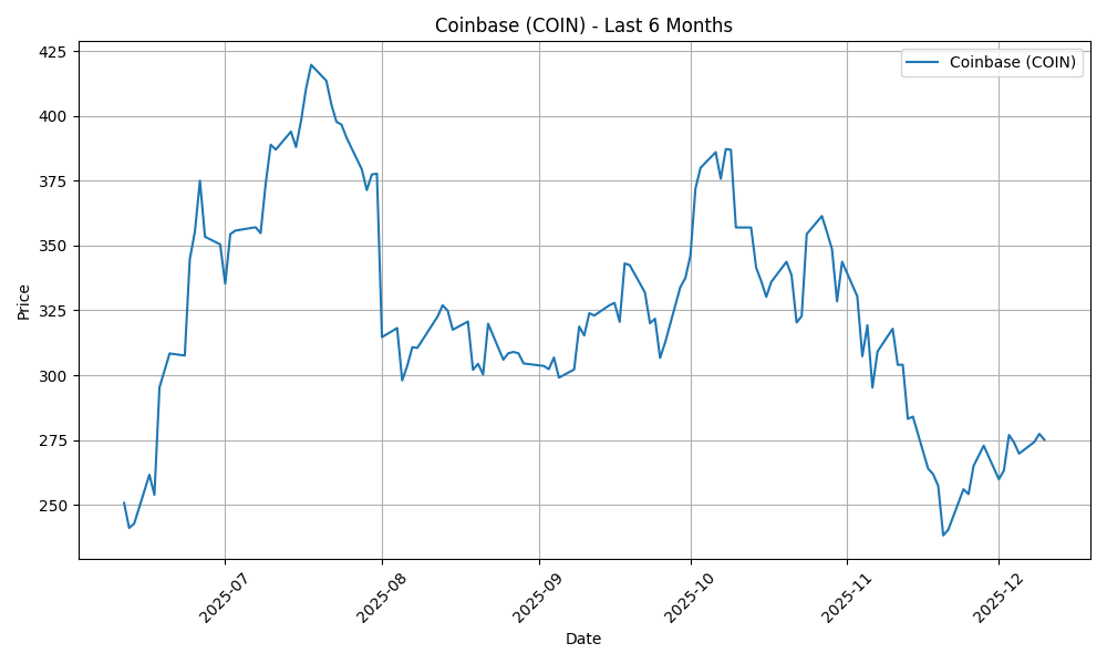Coinbase株価チャート