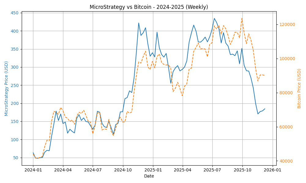 MicroStrategy株価チャート(週足 2024-2025)