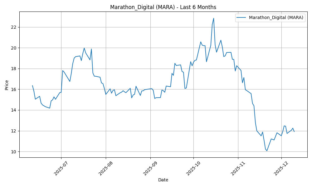 Marathon Digital株価チャート