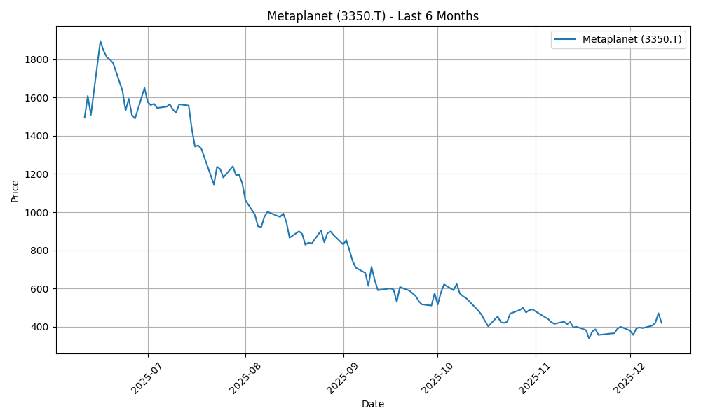 メタプラネット株価チャート