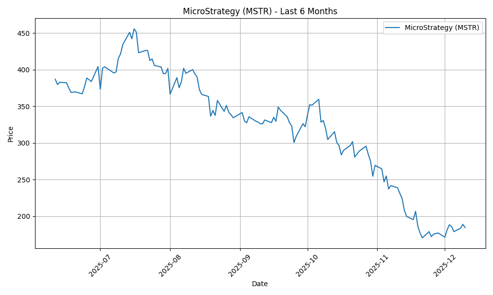 MicroStrategy株価チャート