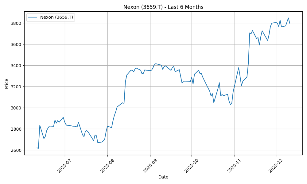 ネクソン株価チャート