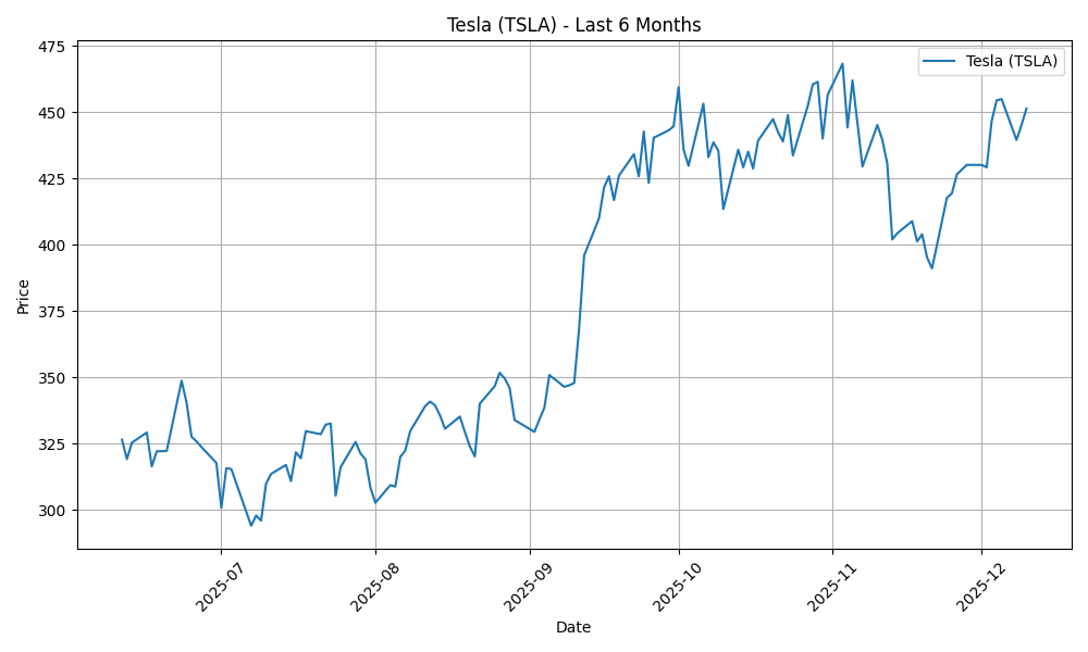 Tesla株価チャート